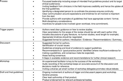 Key Tips For Following An Expert Consensus Guidelines Development