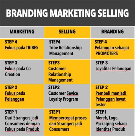 Branding Marketing Selling Kelas Bisa Bikin Brand