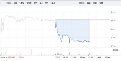 휴림로봇·유진로봇 Ai관련주 모두 하락세특히 휴림로봇 5거래일 연속 하락세