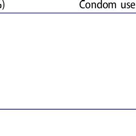 Condom Use During Last Sex With Clients And Regular Partners