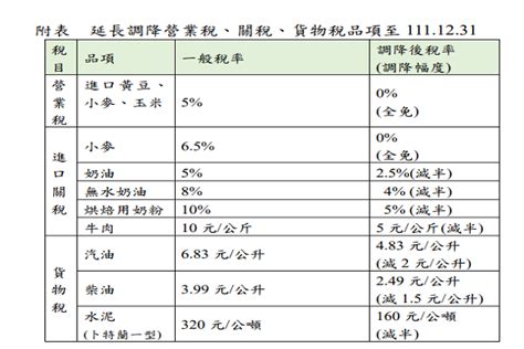 避免物價波動 政院宣布：小麥黃豆等大宗物資降稅延至12月底 世界民報