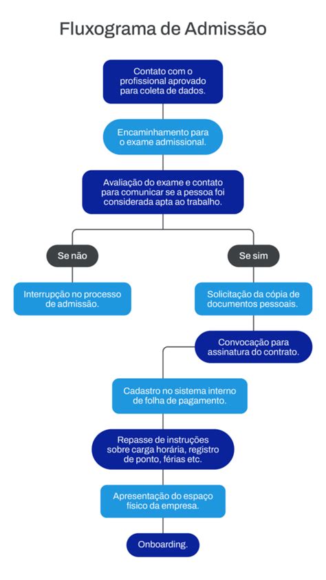 Fluxograma de Admissão o que é e 7 passos para criar um nccpakistan