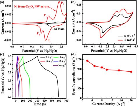 A Cv Curves Of Ni Foam Supported Co O Nw Arrays Red And Pure Ni