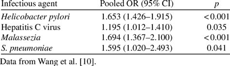 Infectious agents associated with PD, meta-analysis | Download ...