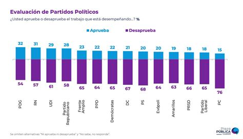 Checker On Twitter CADEM 09 De Abril 2023 PDG El Partido