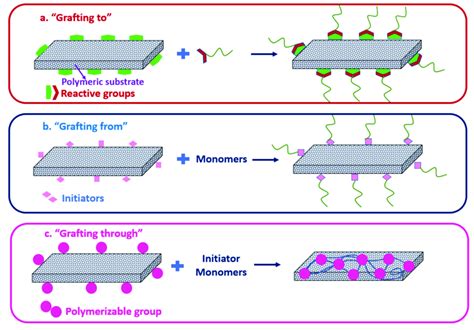 Strategies Of Polymer Grafting A Grafting To B Grafting From C