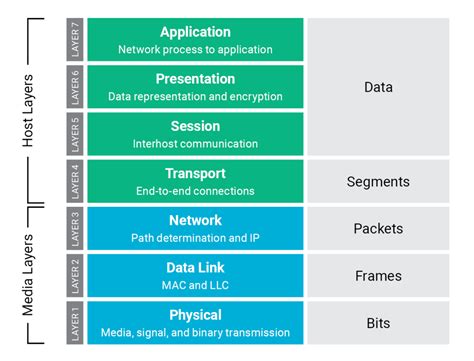 What is Layer 3 and Layer 4 network? — The Daily VPN