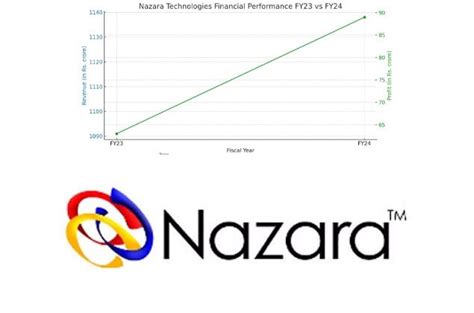 Nazara Technologies Ends Fiscal On A High Note Pat Jumps Yoy