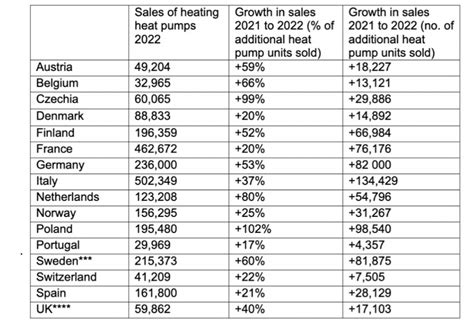 Marco Castelli On Twitter The European Heat Pump Market Broke A New