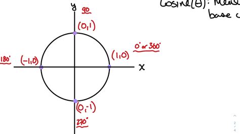 Unit Circle Sine And Cosine