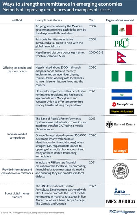 Strengthening Remittances In Emerging Markets