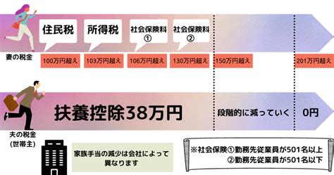 【2023最新】主婦パートの損しない働き方は？103万130万150万201万の壁【扶養控除・税金の壁】 くりぼうログ