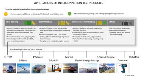 Charged Evs The Evolution Of Cell Interconnect Technologies For