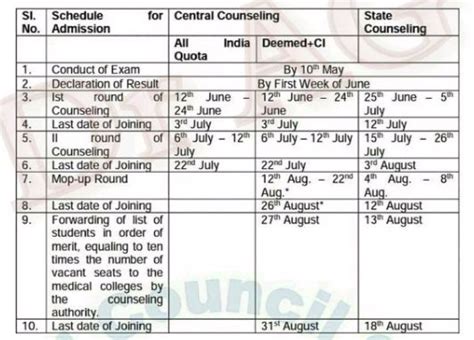 NEET Eligibility Criteria Exam Pattern Syllabus Question Paper