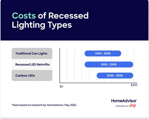 What’s the Average Cost to Install Recessed Lighting?
