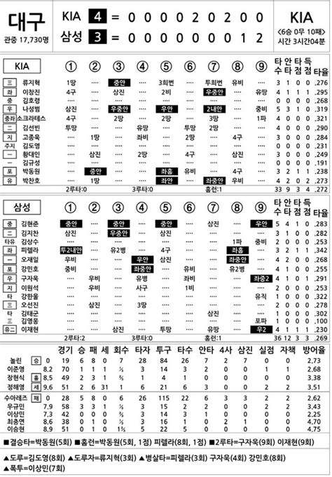 2022 Kbo리그 기록실 Kia Vs 삼성 9월 25일 네이트 스포츠