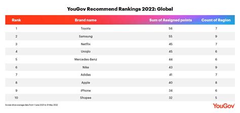 YouGov Recommend Rankings 2022 Deutschland YouGov