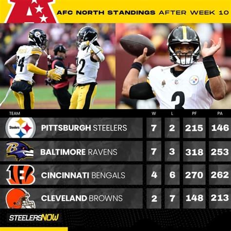 AFC North Standings: Who's Leading The Pack?