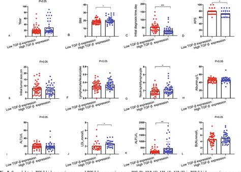 Lymphocyte to Leukocyte Ratio measurement | Semantic Scholar