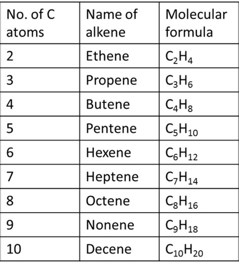 Naming Alkanes - Nicole Ling | Brilliant