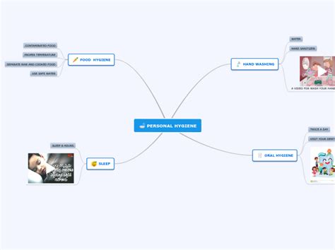 Personal Hygiene Mind Map