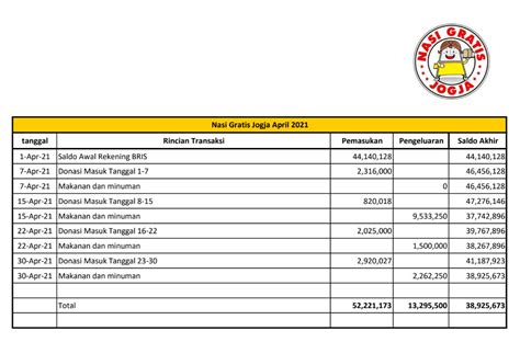 Laporan Keuangan Nasi Gratis Jogja Bulan April 2021 Nasi Gratis Jogja