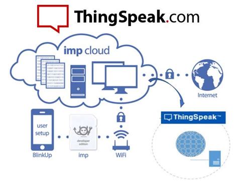 9 Best Top Open Source IoT Platforms To Develop The IOT Projects H2S