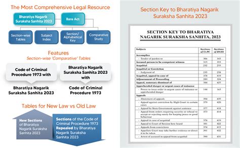 Buy Taxmann S Bharatiya Nagarik Suraksha Sanhita Bnss