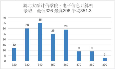 【135】湖北大学22计算机考研情况 知乎