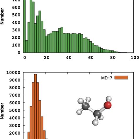 Histograms Of Ethanol Electronic Energies Kcal Mol From Ref 13 And