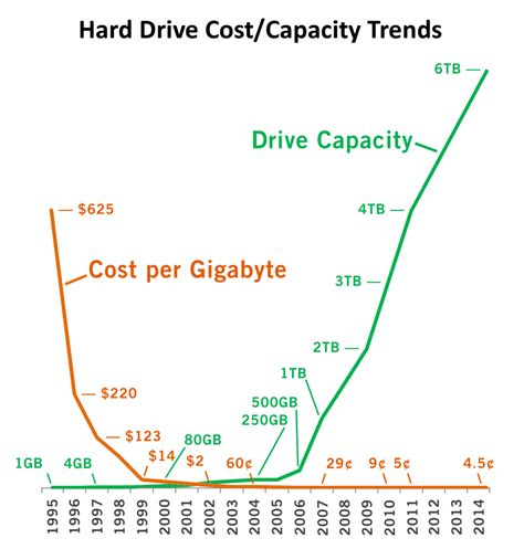 Technology Growth Curves Rbcs Ray Bernard Consulting Services