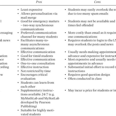 Pros and cons for the commonly-used intervention methods | Download ...