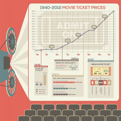 60 Years of Movie Prices (infographic) | Law Latte