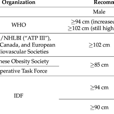 Waist Circumference Thresholds For Abdominal Obesity By Different