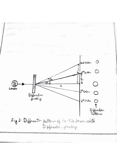 Solution Experiment Applied Physics To Find The Wavelength Of He Ne