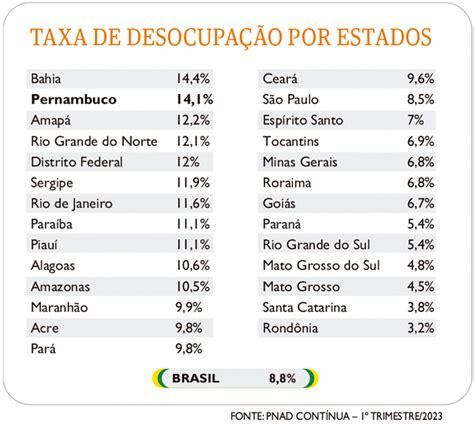 Desemprego Em Pernambuco O Segundo Maior Do Pa S Folha Pe