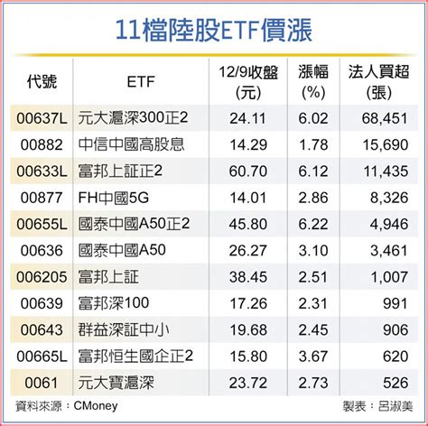 11檔陸股etf 法人敲 基金 旺得富理財網