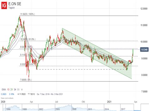 DAX Ausblick Auf Dem Weg Zum Allzeithoch Broker Test