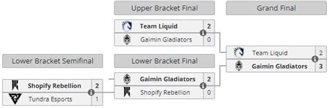 Gaimin Gladiators Became The Champions Of Dreamleague Season 19 Hawk Live