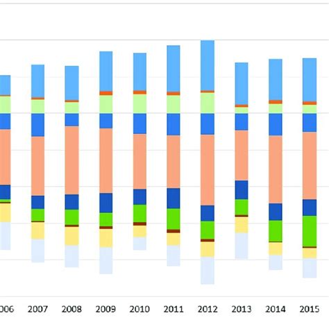 Relative Contributions Of Determining Factors To Income Related