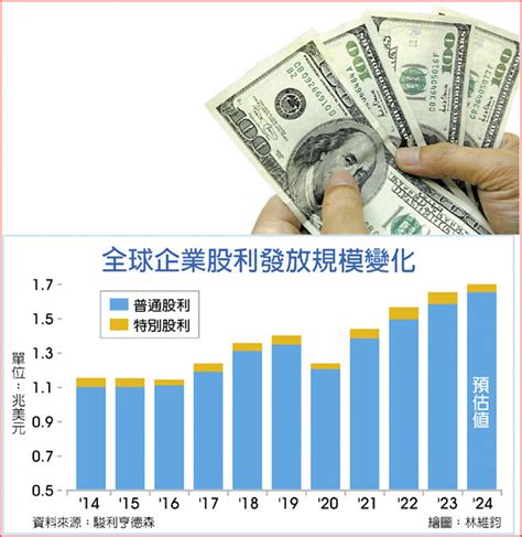 全球配息創紀錄 微軟最慷慨 全球財經 工商時報