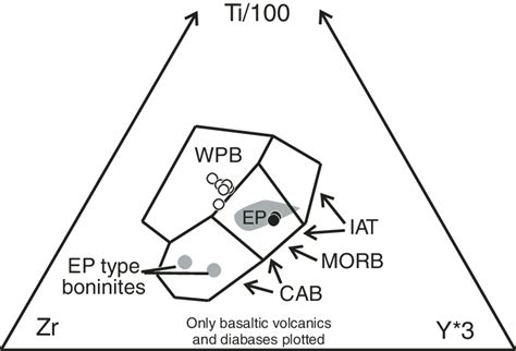 Ti Zr Y Discrimination Diagram Pearce And Cann 1973 For Basalts From