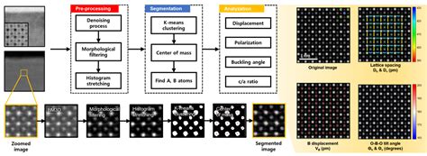 Materials Property Mapping From Atomic Scale Imaging Via Machine