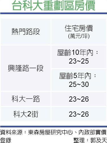 房市亮點－新竹房市 竹北台科大重劃區 建設題材熱 財經 工商時報