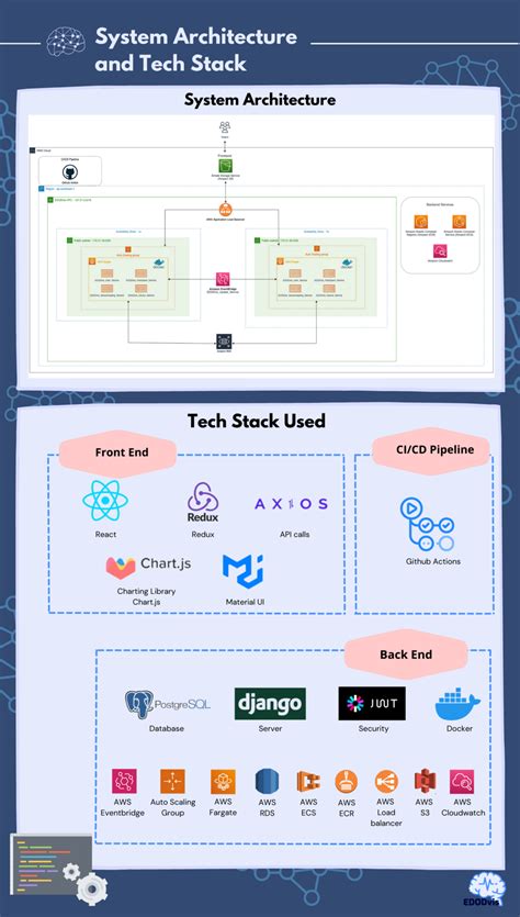 technological stack smt project experience