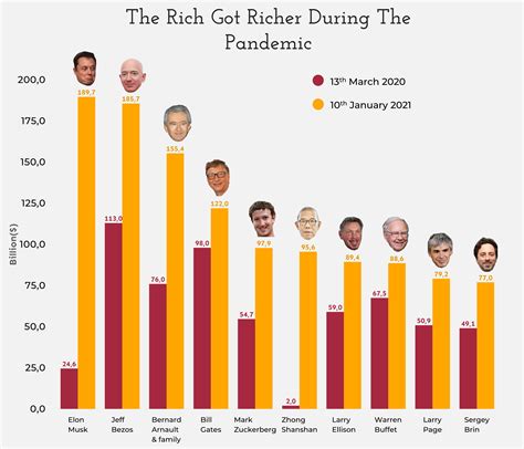 View 19 Elon Musk Net Worth Chart - artblairtopcc275