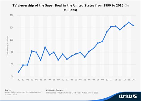 Super Bowl Viewership Over Time - Latest News Update