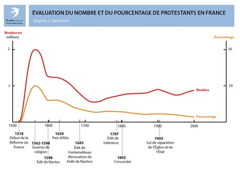 Evolution Du Nombre Et Du Pourcentage De Protestants En France Musée