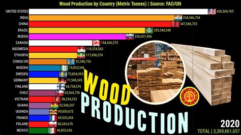 Worlds Largest Wood Producing Countries 1960 2020 Youtube