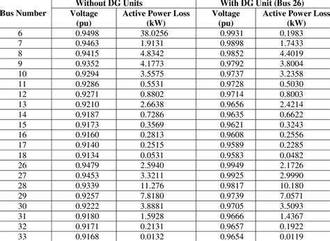 Improved Bus Voltage Of Ieee 33 Bus Test System Download Table